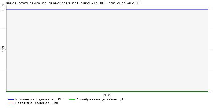 ���������� �� ���������� ns1.eurobyte.RU. ns2.eurobyte.RU.